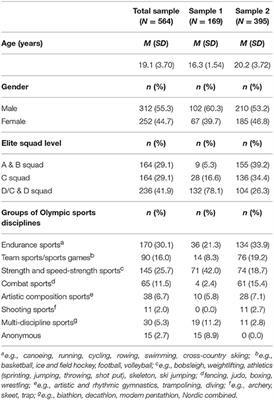 Evaluation and Adaption of the Trier Inventory for Chronic Stress (TICS) for Assessment in Competitive Sports